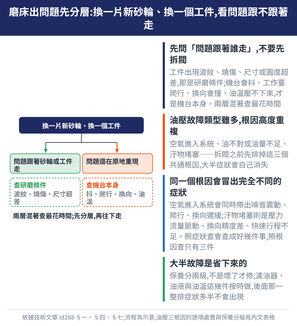 磨床出問題先分層:換一片新砂輪、換一個工件,看問題跟不跟著走 — 示意圖:先問「問題跟著誰走」,不要先拆閥:工件出現波紋、燒傷、尺寸或圓度超差,那是研磨條件;機台會抖、工作臺爬行、換向會撞、油溫壓不下來,才是機台本身。兩層混著查最花時間;油壓故障類型雖多,根因高度重複:空氣進入系統、油不對或油量不足、汙物堵塞——拆閥之前先排掉這三個共通根因,大半症狀會自己消失;同一個根因會冒出完全不同的症狀:空氣進入系統會同時帶出噪音震動、爬行、換向遲緩;汙物堵塞則是壓力流量脈動、換向精度差、快速行程不足。照症狀查會查成好幾件事,照根因查只有三件;大半故障是省下來的:保養分兩級,不是壞了才修;濾油器、油液與油溫這幾件按時做,後面那一整排症狀多半不會出現