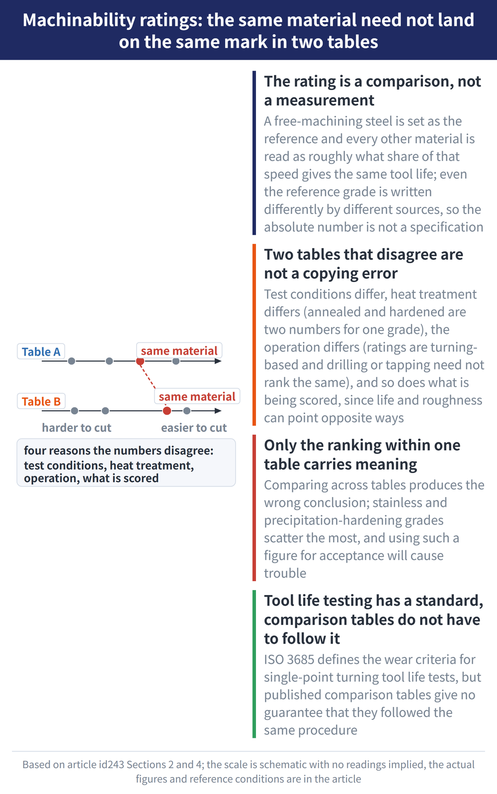 Machinability ratings: the same material need not land on the same mark in two tables - diagram: The rating is a comparison, not a measurement:A free-machining steel is set as the reference and every other material is read as roughly what share of that speed gives the same tool life; even the reference grade is written differently by different sources, so the absolute number is not a specification; Two tables that disagree are not a copying error:Test conditions differ, heat treatment differs (annealed and hardened are two numbers for one grade), the operation differs (ratings are turning-based and drilling or tapping need not rank the same), and so does what is being scored, since life and roughness can point opposite ways; Only the ranking within one table carries meaning:Comparing across tables produces the wrong conclusion; stainless and precipitation-hardening grades scatter the most, and using such a figure for acceptance will cause trouble; Tool life testing has a standard, comparison tables do not have to follow it:ISO 3685 defines the wear criteria for single-point turning tool life tests, but published comparison tables give no guarantee that they followed the same procedure