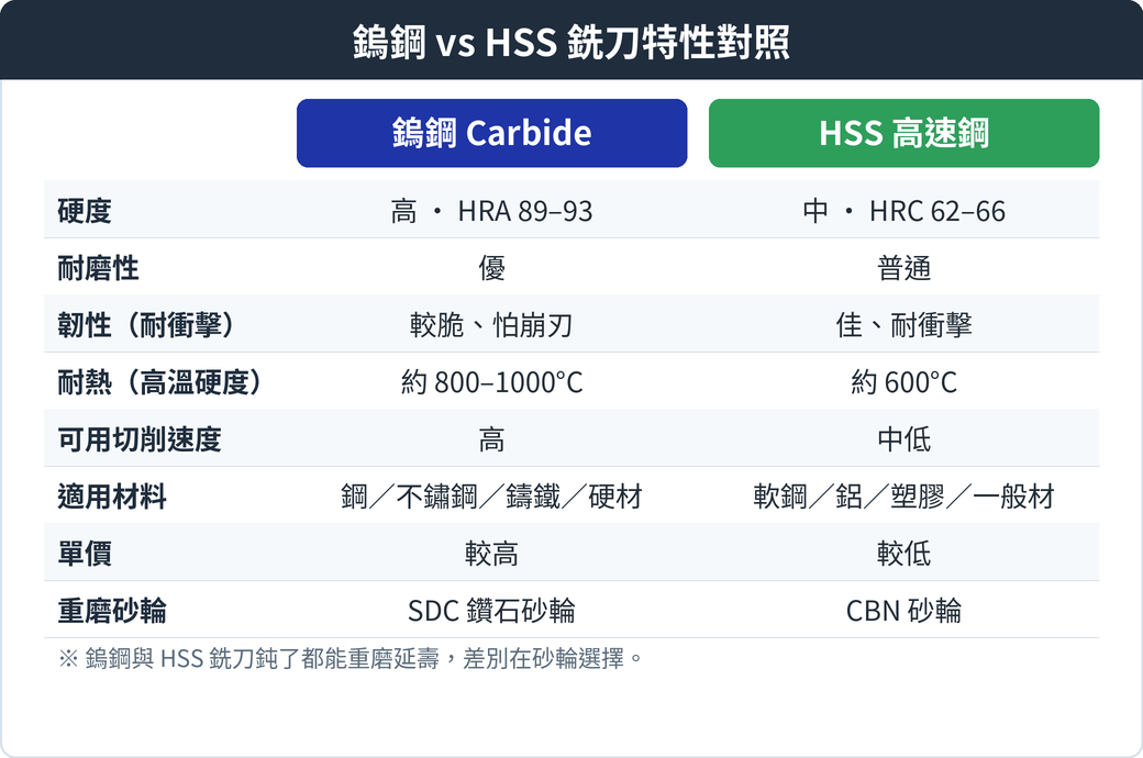 鎢鋼與HSS銑刀對照速覽圖:標題〈鎢鋼 vs HSS 選刀指南〉,副標〈硬度・韌性・單價對照〉;分鎢鋼Carbide與HSS高速鋼兩欄,列出硬度(鎢鋼HRA89-93、HSS HRC62-66)、韌性(鎢鋼較脆怕崩刃、HSS佳耐衝擊)、單價(鎢鋼較高、HSS較低)、重磨砂輪(鎢鋼用SDC鑽石輪、HSS用CBN輪)四項對照。