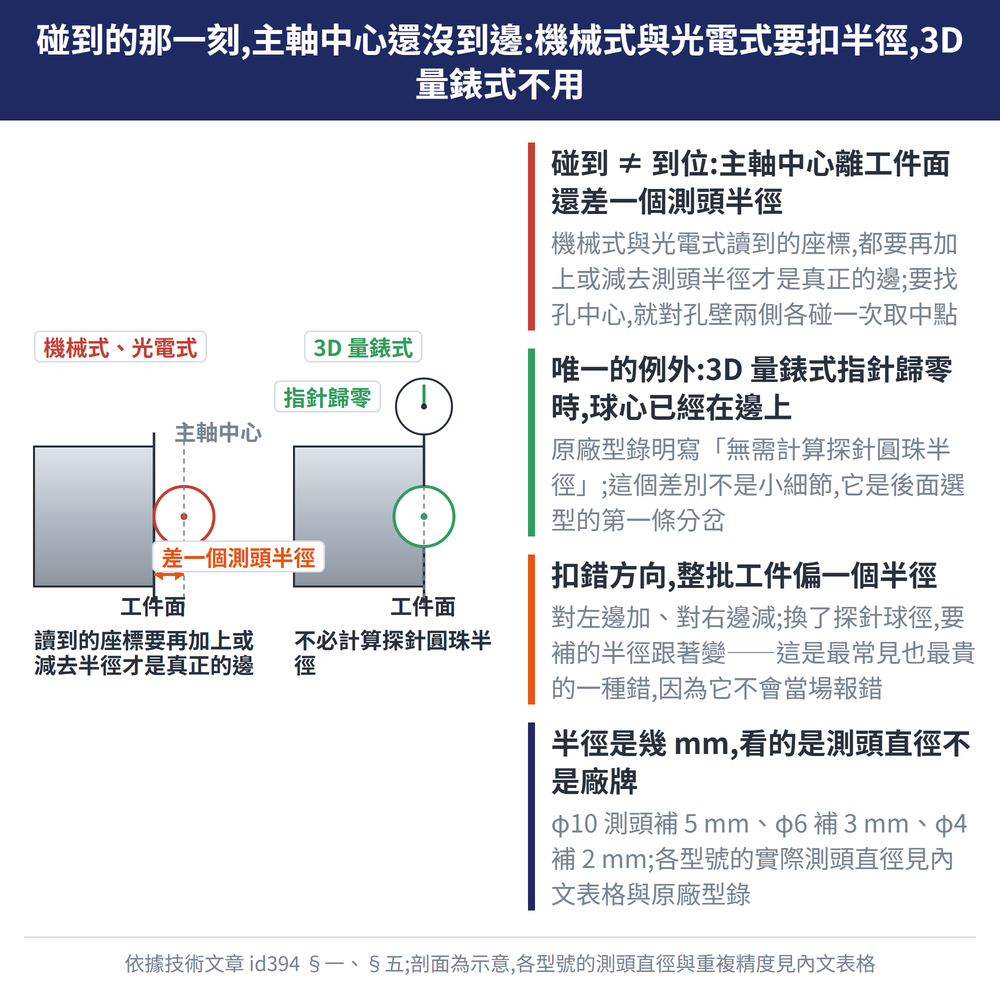碰到的那一刻,主軸中心還沒到邊:機械式與光電式要扣半徑,3D 量錶式不用 — 示意圖:碰到 ≠ 到位:主軸中心離工件面還差一個測頭半徑:機械式與光電式讀到的座標,都要再加上或減去測頭半徑才是真正的邊;要找孔中心,就對孔壁兩側各碰一次取中點;唯一的例外:3D 量錶式指針歸零時,球心已經在邊上:原廠型錄明寫「無需計算探針圓珠半徑」;這個差別不是小細節,它是後面選型的第一條分岔;扣錯方向,整批工件偏一個半徑:對左邊加、對右邊減;換了探針球徑,要補的半徑跟著變——這是最常見也最貴的一種錯,因為它不會當場報錯;半徑是幾 mm,看的是測頭直徑不是廠牌:φ10 測頭補 5 mm、φ6 補 3 mm、φ4 補 2 mm;各型號的實際測頭直徑見內文表格與原廠型錄