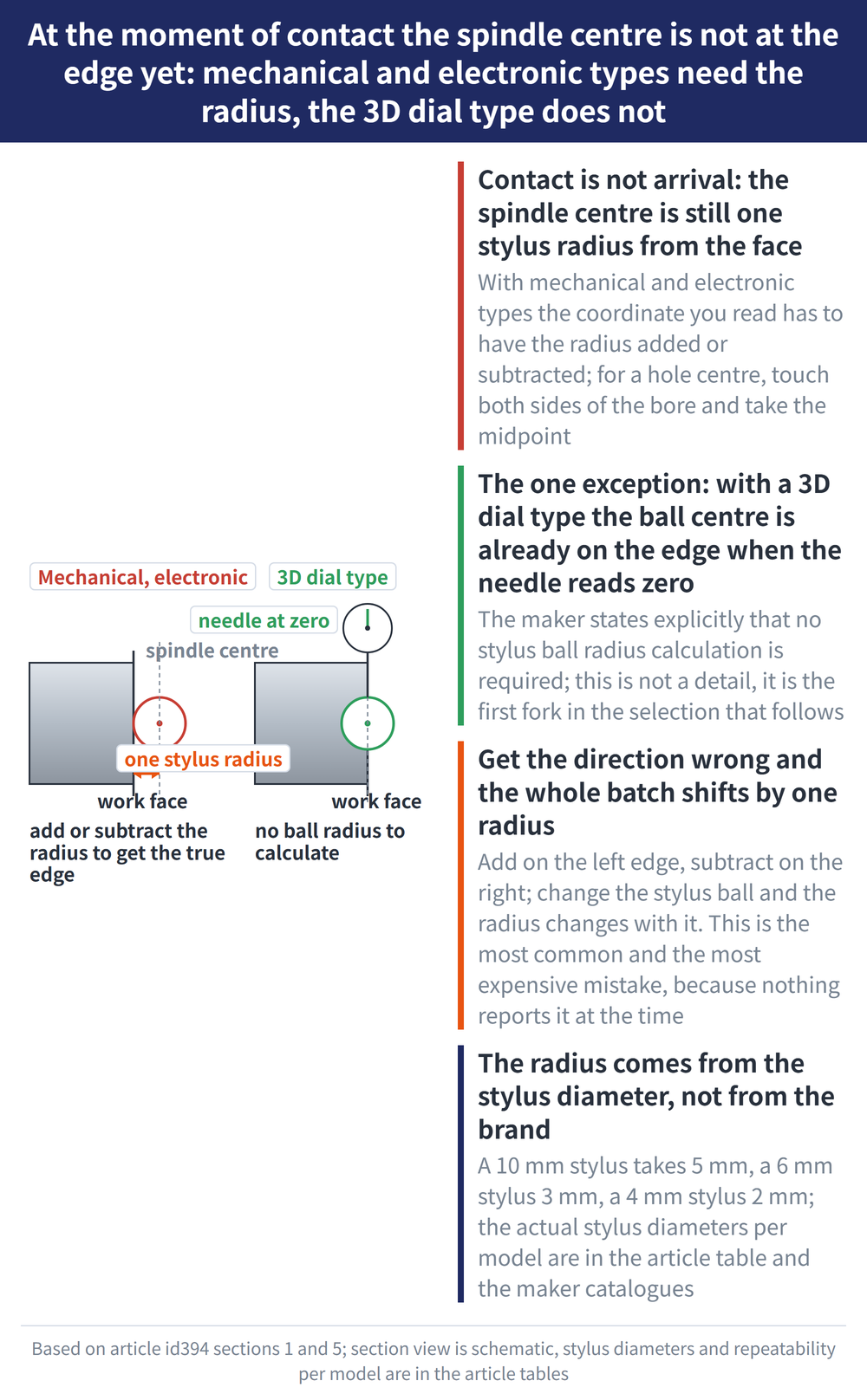 At the moment of contact the spindle centre is not at the edge yet: mechanical and electronic types need the radius, the 3D dial type does not - diagram: Contact is not arrival: the spindle centre is still one stylus radius from the face:With mechanical and electronic types the coordinate you read has to have the radius added or subtracted; for a hole centre, touch both sides of the bore and take the midpoint; The one exception: with a 3D dial type the ball centre is already on the edge when the needle reads zero:The maker states explicitly that no stylus ball radius calculation is required; this is not a detail, it is the first fork in the selection that follows; Get the direction wrong and the whole batch shifts by one radius:Add on the left edge, subtract on the right; change the stylus ball and the radius changes with it. This is the most common and the most expensive mistake, because nothing reports it at the time; The radius comes from the stylus diameter, not from the brand:A 10 mm stylus takes 5 mm, a 6 mm stylus 3 mm, a 4 mm stylus 2 mm; the actual stylus diameters per model are in the article table and the maker catalogues