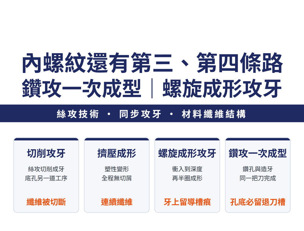 內螺紋四條路速覽卡:切削攻牙卡,絲攻切削成牙、底孔另一道工序、纖維被切斷;擠壓成形攻牙卡,塑性變形無切屑、底孔另一道工序、連續纖維結構;螺旋成形攻牙 Punch Tap 卡,衝入後僅半圈成形再直線退出、省掉多圈進給路徑、牙上留一道螺旋導槽痕跡;鑽攻一次成型 Taptor 卡,鑽尖鑽孔同時後方造牙、同一把刀省掉底孔工序與換刀、孔底必然留一段退刀槽