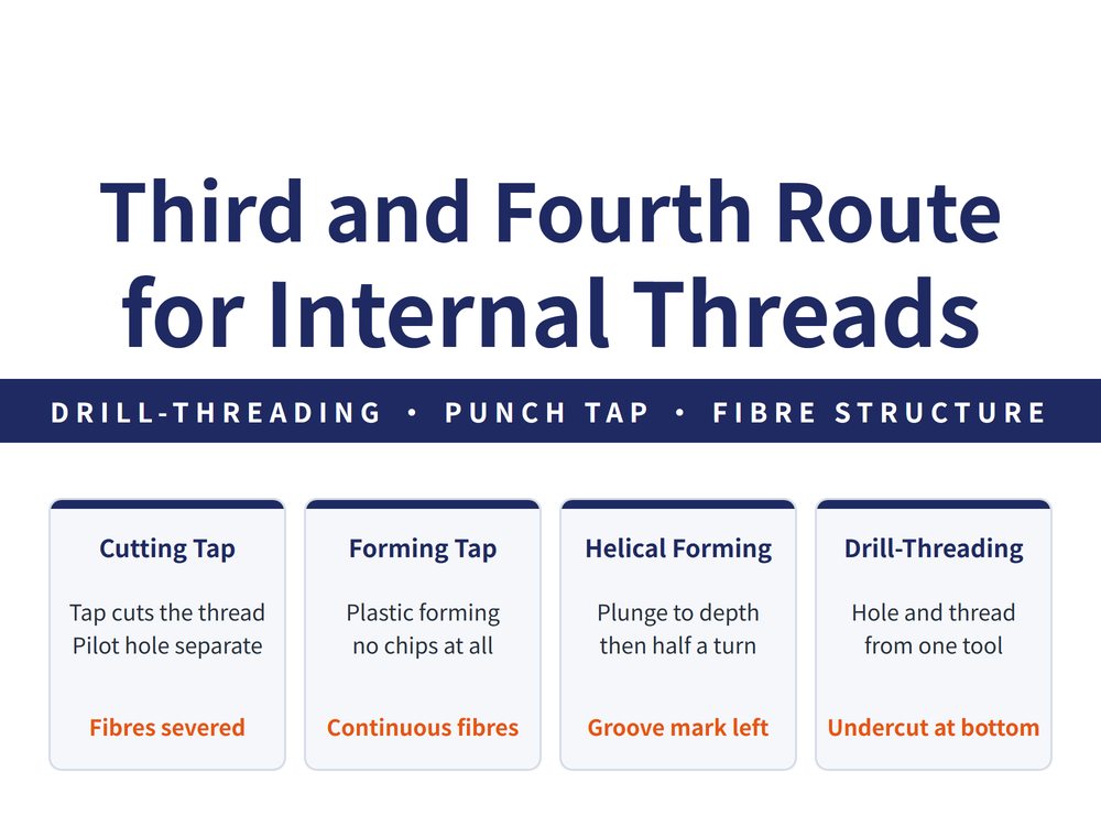Four internal threading routes quick cards: cutting tap card, tap cuts the thread, pilot hole is a separate operation, material fibres are severed; cold-forming tap card, plastic deformation with no chips, pilot hole still separate, continuous fibre structure; helical thread-forming Punch Tap card, plunge in then form in half a turn and pull straight out, removes the multi-revolution feed path, leaves a helical groove mark on the thread; drill-threading Taptor card, drill point cuts the hole while the forming section makes the thread, one tool removes both the pilot-hole operation and the tool change, an undercut at the hole bottom is unavoidable
