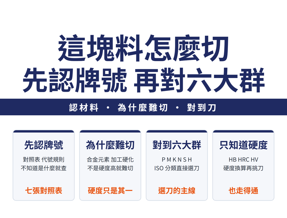 被加工材料導讀首圖:主標〈這塊料怎麼切／先認牌號 再對六大群〉,導線帶〈認材料・為什麼難切・對到刀〉;四張速覽卡——先認牌號(對照表 代號規則／不知道是什麼就查／橘字:七張對照表)、為什麼難切(合金元素 加工硬化／不是硬度高就難切／橘字:硬度只是其一)、對到六大群(P M K N S H／ISO 分類直接選刀／橘字:選刀的主線)、只知道硬度(HB HRC HV／硬度換算再挑刀／橘字:也走得通)