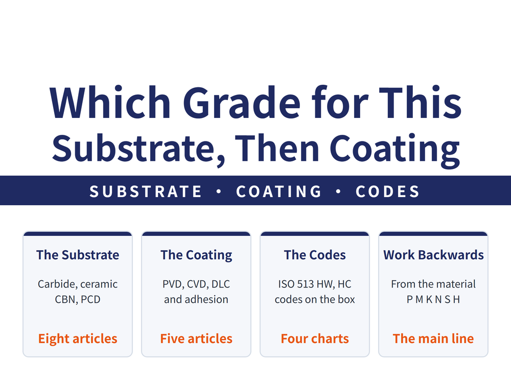 Tool material and coating guide hero: main title Which Grade for This / Substrate, Then Coating; ribbon SUBSTRATE, COATING, CODES; four quick cards - The Substrate (carbide, ceramic, CBN, PCD; the body decides toughness; eight articles), The Coating (PVD, CVD, DLC; and adhesion; five articles), The Codes (ISO 513 HW, HC; codes on the box; four charts), Work Backwards (from the material; P M K N S H; the main line)