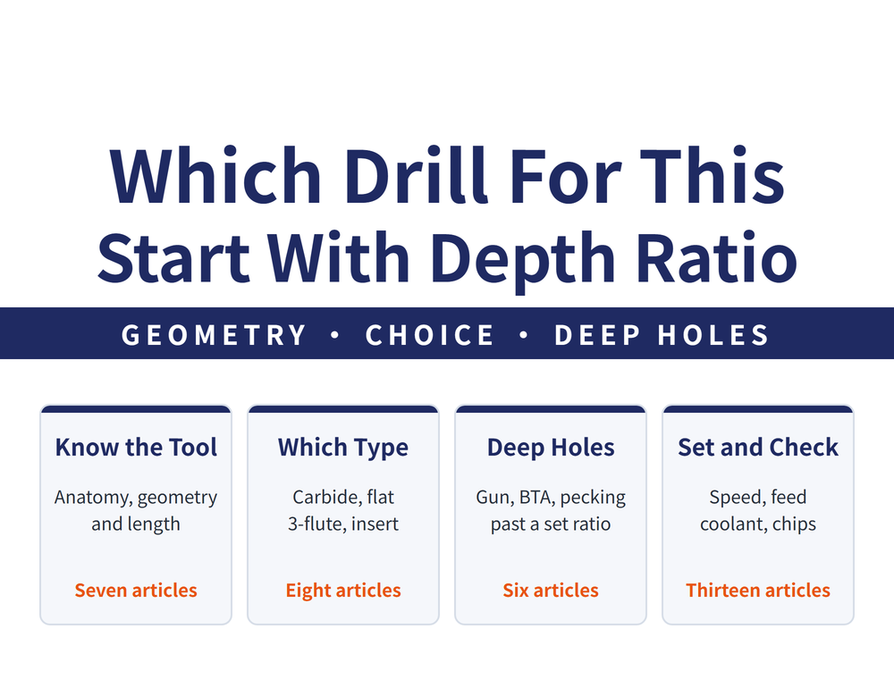 Drill bit guide hero: main title Which Drill For This / Start With Depth Ratio; ribbon GEOMETRY, CHOICE, DEEP HOLES; four quick cards - Know the Tool (anatomy, geometry; and length; seven articles), Which Type (carbide, flat; 3-flute, insert; eight articles), Deep Holes (gun, BTA, pecking; past a set ratio; six articles), Set and Check (speed, feed; coolant, chips; thirteen articles)