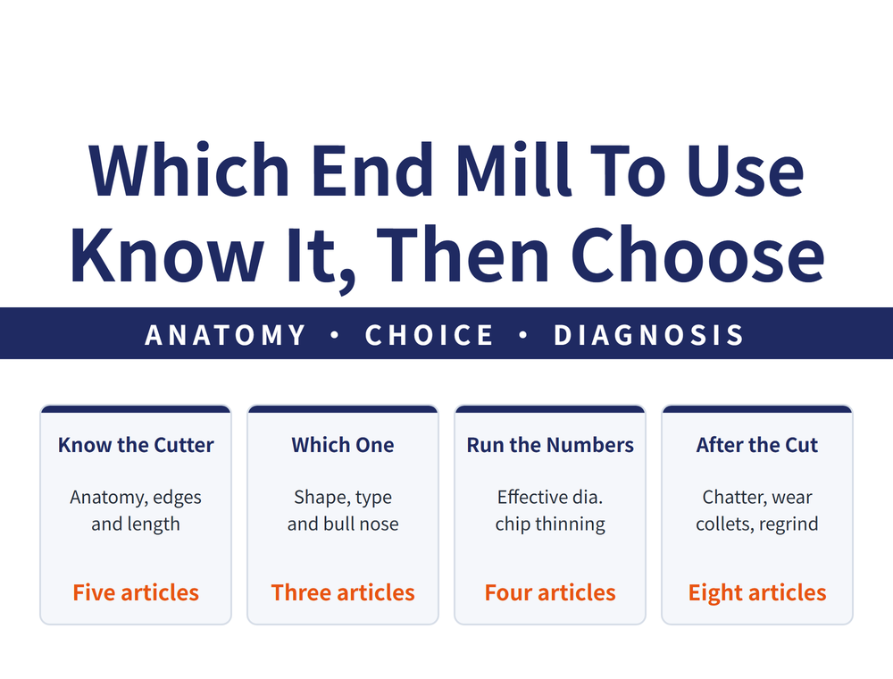 End mill guide hero: main title Which End Mill To Use / Know It, Then Choose; ribbon ANATOMY, CHOICE, DIAGNOSIS; four quick cards - Know the Cutter (anatomy, edges; and length; five articles), Which One (shape, type; and bull nose; three articles), Run the Numbers (effective dia.; chip thinning; four articles), After the Cut (chatter, wear; collets, regrind; eight articles)