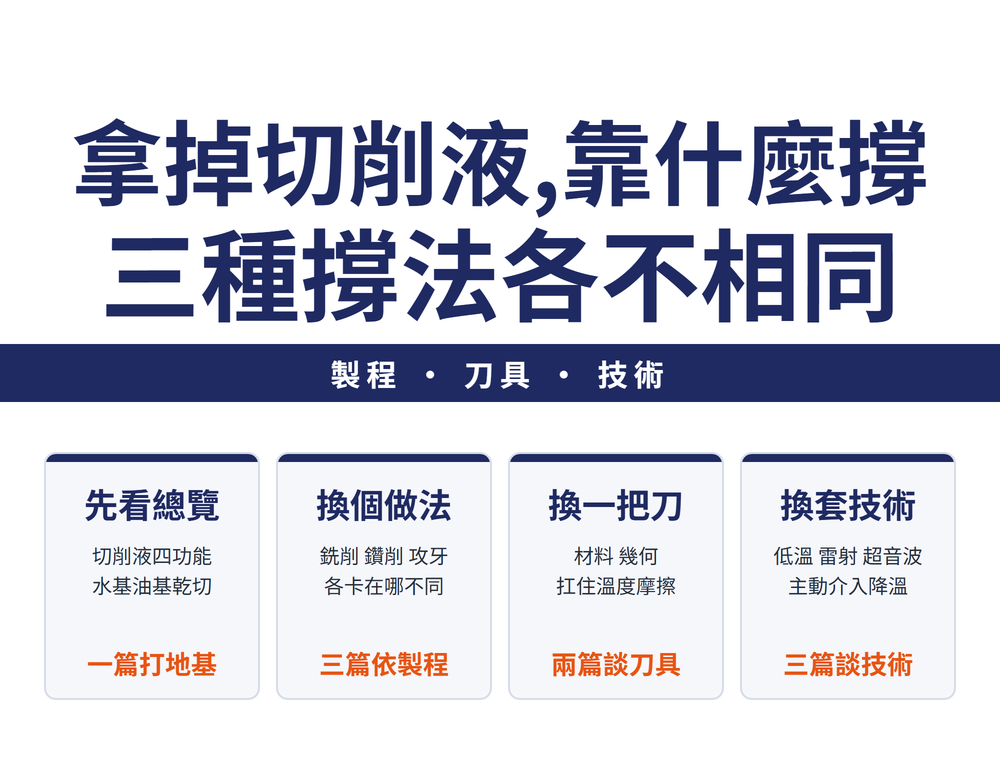乾切削導讀首圖:主標〈拿掉切削液,靠什麼撐/三種撐法各不相同〉,導線帶〈製程・刀具・技術〉;四張速覽卡——先看總覽(切削液四功能 乾切總覽/水基油基怎麼選/橘字:一篇打地基)、換個做法(銑削 鑽削 攻牙/各卡在哪裡不同/橘字:三篇依製程分)、換一把刀(材料 幾何/怎麼扛住溫度摩擦/橘字:兩篇談刀具)、換套技術(低溫 雷射 超音波 靜電/主動介入降溫或斷屑/橘字:三篇談技術)
