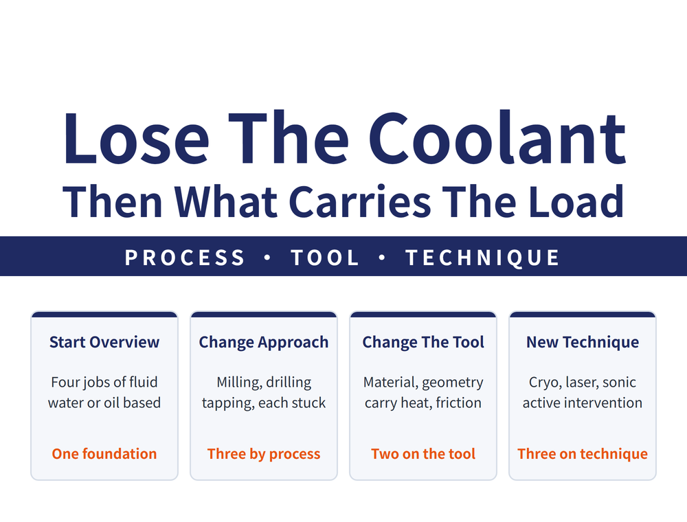 Dry machining guide hero: main title Lose The Coolant, Then What / Three Ways To Cope; ribbon PROCESS - TOOL - TECHNIQUE; four quick cards - Start With The Overview (four jobs of coolant, dry overview; water or oil based; one on the foundation), Change The Approach (milling, drilling, tapping; each stuck differently; three by process), Change The Tool (material, geometry; carry the heat and friction; two on the tool), Change The Technique (cryo, laser, ultrasonic, electrostatic; active intervention; three on technique)