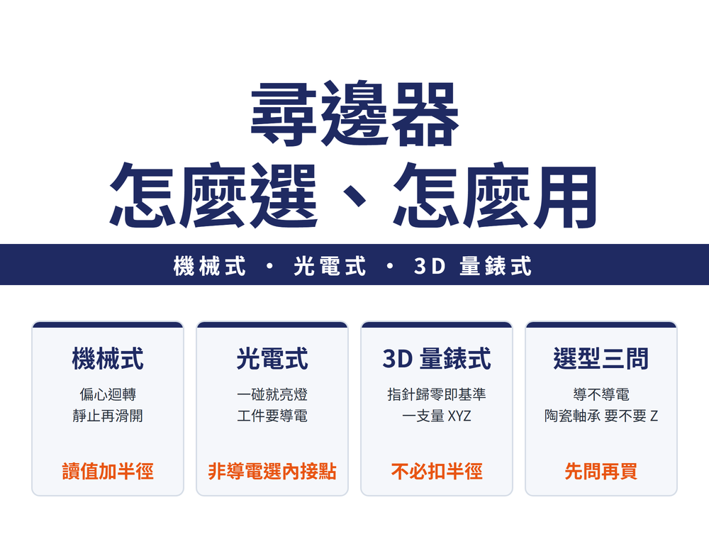 尋邊器怎麼選怎麼用四張卡:機械式卡,測頭偏心迴轉、靠近工件轉為靜止再滑開,讀值要加測頭半徑;光電式卡,測頭一碰到工件 LED 就亮,工件要導電,非導電選內接點式;3D 量錶式卡,指針歸零即基準,一支量 XYZ,不必扣半徑;選型卡,先問工件導不導電、主軸是不是陶瓷軸承、要不要量 Z