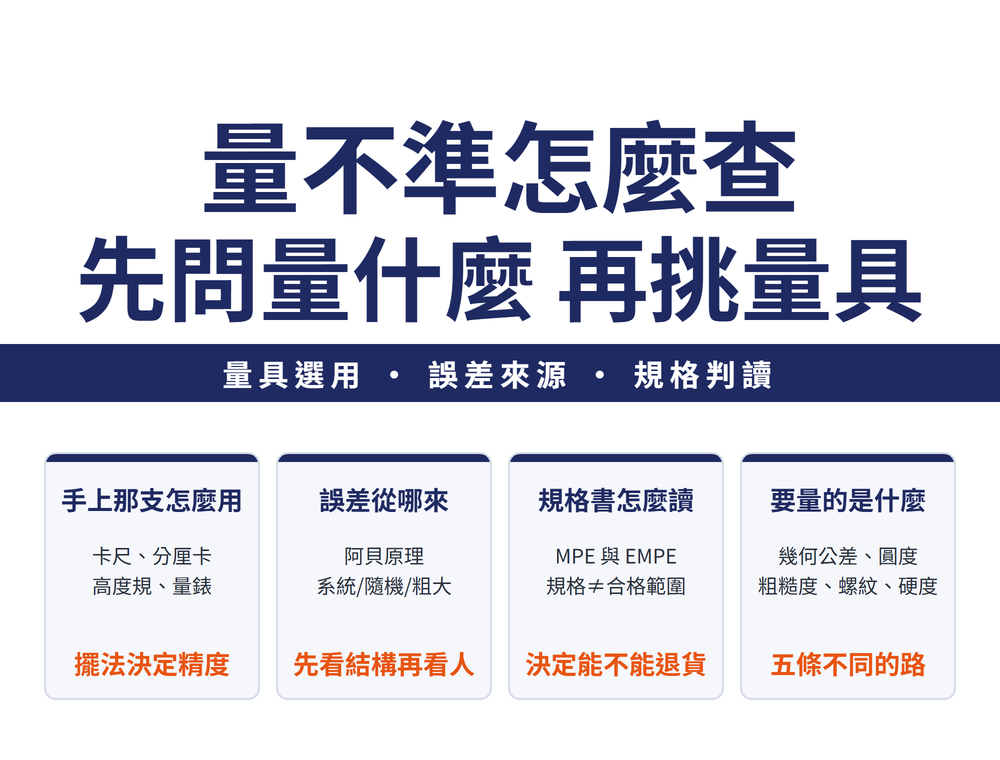 精密量測導讀首圖:主標〈量不準怎麼查／先問量什麼 再挑量具〉,導線帶〈量具選用・誤差來源・規格判讀〉;四張速覽卡——手上那支怎麼用(卡尺、分厘卡、高度規、量錶,擺法決定精度)、誤差從哪來(阿貝原理與系統/隨機/粗大三類,先看結構再看人)、規格書怎麼讀(MPE 與 EMPE,規格不等於合格範圍,決定能不能退貨)、要量的是什麼(幾何公差、圓度、粗糙度、螺紋、硬度,五條不同的路)