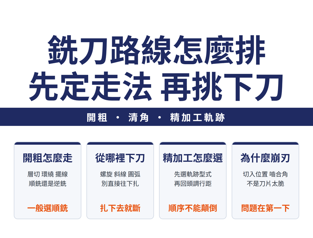 銑削刀路導讀首圖:主標〈銑刀路線怎麼排／先定走法 再挑下刀〉,導線帶〈開粗・清角・精加工軌跡〉;四張速覽卡——開粗怎麼走(層切 環繞 擺線／順銑還是逆銑／橘字:一般選順銑)、從哪裡下刀(螺旋 斜線 圓弧／別直接往下扎／橘字:扎下去就斷)、精加工怎麼選(先選軌跡型式／再回頭調行距／橘字:順序不能顛倒)、為什麼崩刃(切入位置 嚙合角／不是刀片太脆／橘字:問題在第一下)