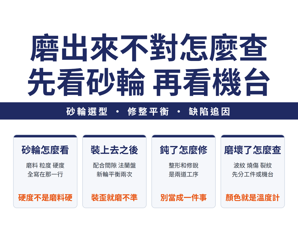 砂輪與磨床導讀首圖:主標〈磨出來不對怎麼查／先看砂輪 再看機台〉,導線帶〈砂輪選型・修整平衡・缺陷追因〉;四張速覽卡——砂輪怎麼看(磨料 粒度 硬度全寫在那一行／橘字:硬度不是磨料硬)、裝上去之後(配合間隙 法蘭盤,新輪平衡兩次／橘字:裝歪就磨不準)、鈍了怎麼修(整形和修銳是兩道工序／橘字:別當成一件事)、磨壞了怎麼查(波紋 燒傷 裂紋,先分工件或機台／橘字:顏色就是溫度計)