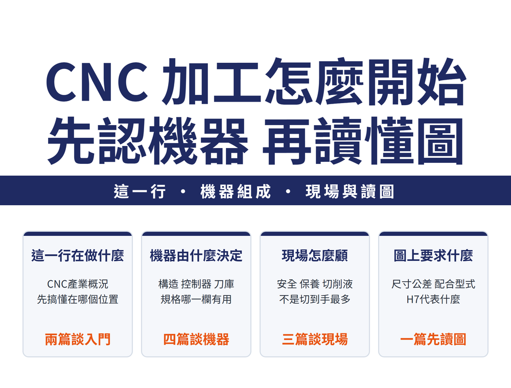 CNC入門導讀首圖:主標〈CNC加工怎麼開始／先認機器 再讀懂圖〉,導線帶〈這一行・機器組成・現場與讀圖〉;四張速覽卡——這一行在做什麼(CNC產業概況／先搞懂在哪個位置／橘字:兩篇談入門)、機器由什麼決定(構造 控制器 刀庫／規格哪一欄有用／橘字:四篇談機器)、現場怎麼顧(安全 保養 切削液／不是切到手最多／橘字:三篇談現場)、圖上要求什麼(尺寸公差 配合型式／H7代表什麼／橘字:一篇先讀圖)