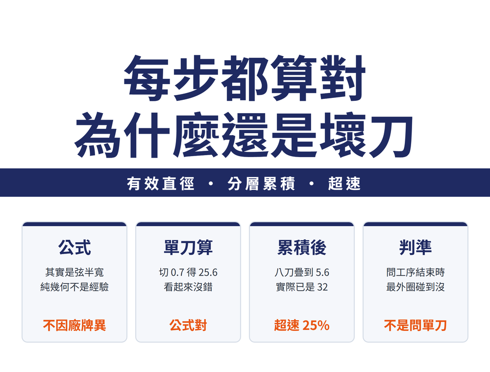 圓刀片有效直徑的累積陷阱。左側卡片：有效直徑公式，De 等於刀片中心圓直徑加上二倍根號括號刀片直徑乘軸向切深減軸向切深平方，其本質是圓的弦半寬，屬純幾何非經驗式。中間卡片：案例情境，中心圓二十毫米標稱三十二毫米的圓刀片銑刀，刀片直徑十二毫米，以零點七毫米淺切深階梯式分層銑削深窄模穴。右側卡片：陷阱所在，單刀算得有效直徑二十五點六毫米，但第八刀後累積接觸高度達五點六毫米接近刀片半徑六毫米，實際切削直徑已是三十二毫米，等於全程超速百分之二十五。底部導線：要問的是工序結束時最外圈有沒有碰到材料，不是這一刀切多深。