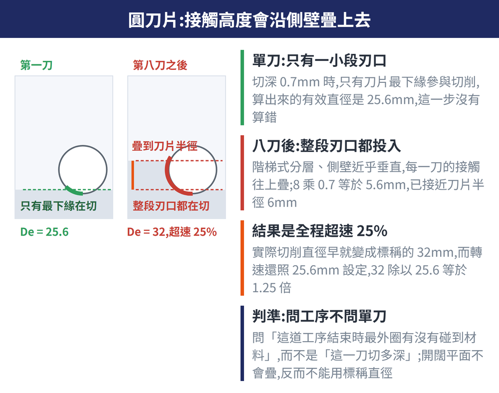 有效直徑累積過程對照圖。左格為第一刀:刀片圓只有最下緣那一小段綠色圓弧在切,已加工區為淺灰色帶,標註只有最下緣在切、De 等於 25.6。右格為第八刀之後:紅色圓弧沿刀片往上延伸到刀片半徑高度,左側紅色直條標出累積接觸高度,上下兩條紅色虛線標出疊到刀片半徑,標註整段刃口都在切、De 等於 32 且超速 25%。右半四條說明:單刀只有一小段刃口、八刀後整段刃口都投入、結果是全程超速 25%、判準是問工序不問單刀。