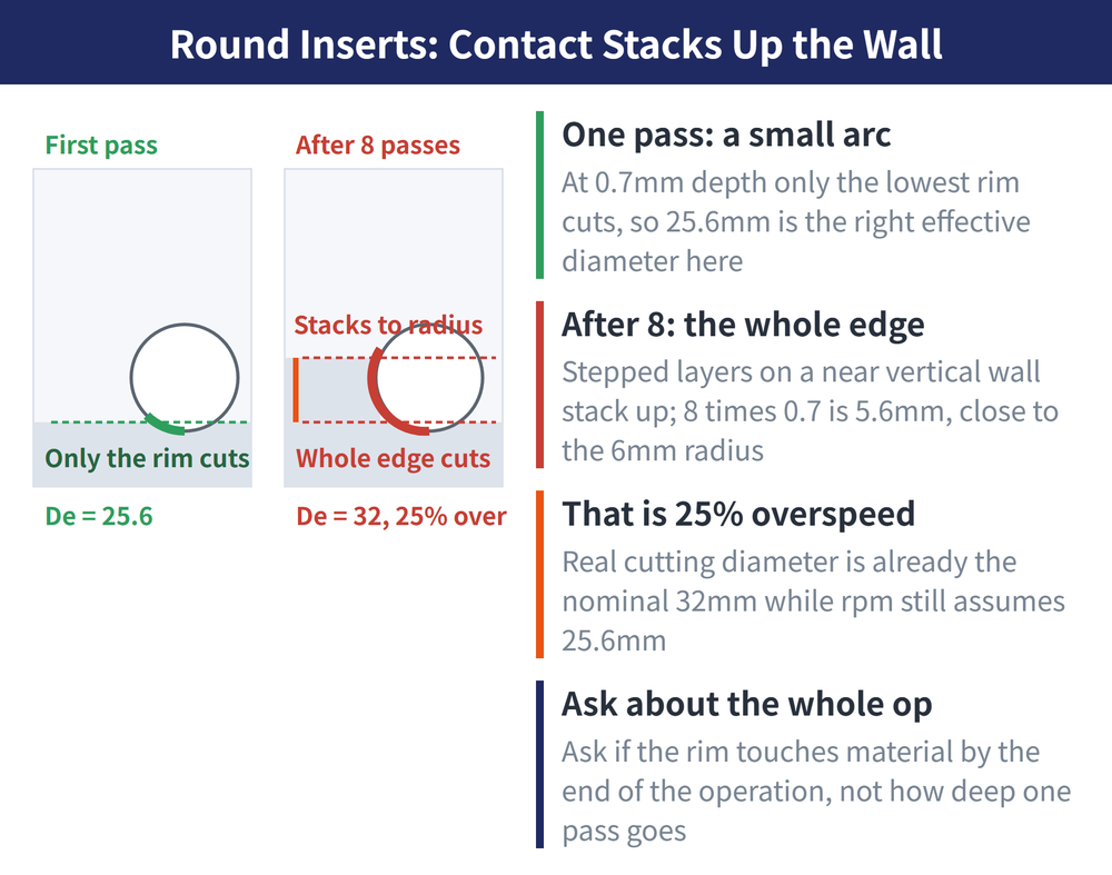 The effective diameter stacking process compared. Left panel, first pass: only a small green arc at the lowest rim of the insert circle is cutting, the machined region is a pale grey band, labelled only the rim cuts with De equal to 25.6. Right panel, after eight passes: a red arc extends up the insert to the height of the insert radius, a red vertical bar at the left marks the accumulated contact height, and two red dashed lines mark stacking to the radius, labelled whole edge cuts with De equal to 32 and 25% over. On the right, four notes: one pass is a small arc, after eight the whole edge is engaged, the result is 25% overspeed throughout, and the test is to ask about the whole operation rather than one pass.