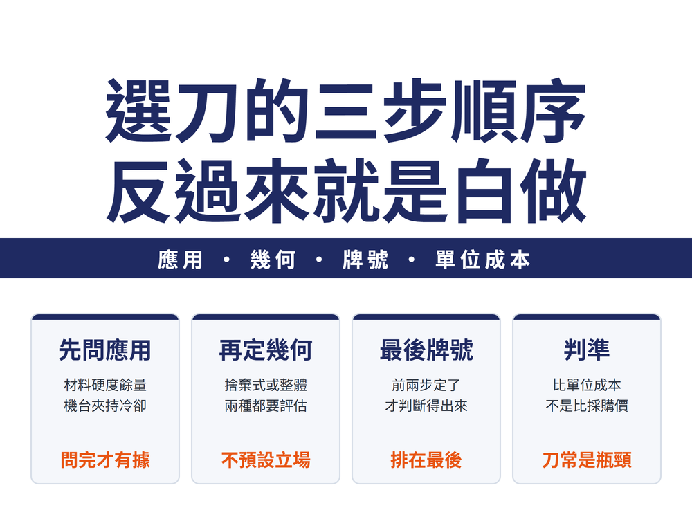 模具銑削選刀的三步順序。左側卡片：第一步應用，問加工類型、工件材料與硬度、精度與粗糙度要求、餘量、加工強度、夾持型式、機台狀態與冷卻方式。中間卡片：第二步幾何，針對上述需求決定切削幾何，並且必須同時檢查捨棄式與整體式兩種概念不預設立場。右側卡片：第三步牌號，最後才選刀具材料牌號。底部導線：順序不能反過來，先鎖牌號再配需求就是削足適履。