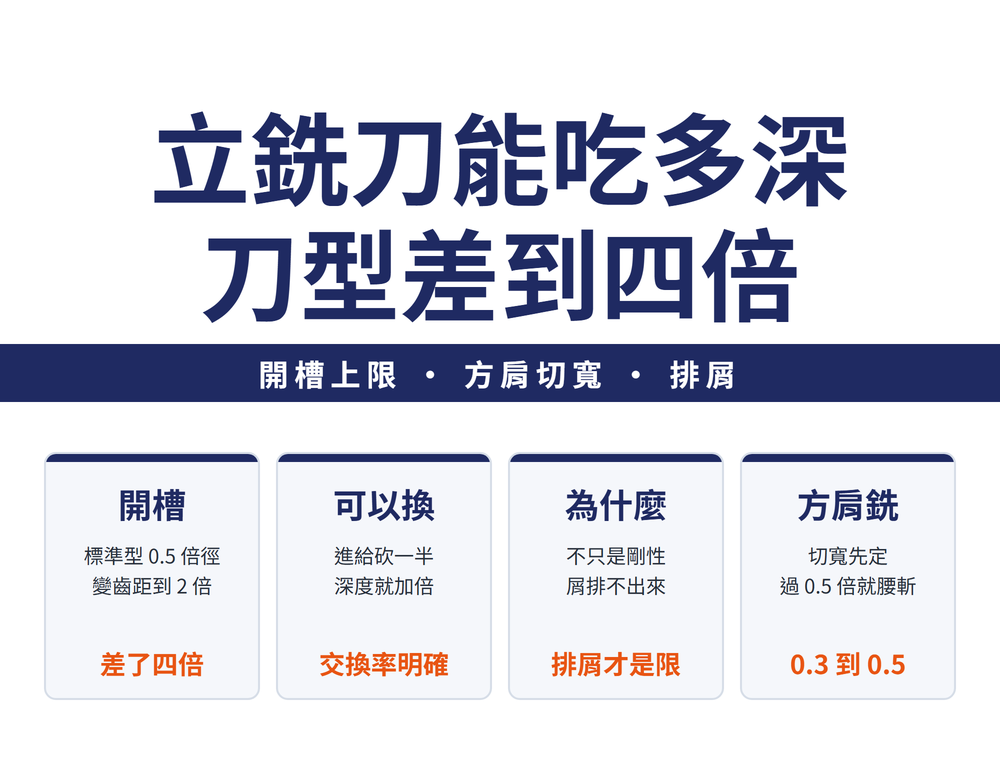 立銑刀切深上限的三個要點。左側卡片:開槽最大深度由刀型決定,以直徑十到二十五毫米為例,標準型為零點五倍直徑、波刃斷屑型零點九倍、變齒距型可達兩倍,差距達四倍。中間卡片:深度可以用進給交換,標準型每齒進給砍一半可由零點五倍提升到一倍,波刃型每齒進給降三成可由零點九倍提升到一點五倍。右側卡片:方肩銑由切寬決定切深,切寬在零點三到零點五倍直徑之間為建議操作模式,此時切深上限可達兩倍直徑。底部導線:限制切深的不只是剛性,還有排屑。