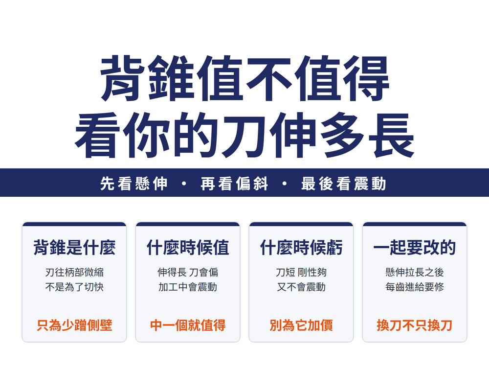 首圖速覽卡。大標：背錐值不值得，看你的刀伸多長。導線帶：先看懸伸、再看偏斜、最後看震動。四張重點卡由左到右——卡一「背錐是什麼」：刃往柄部微縮、不是為了切快，結論是只為少蹭側壁；卡二「什麼時候值」：伸得長、刀會偏、加工中會震動，結論是中一個就值得；卡三「什麼時候虧」：刀短、剛性夠、又不會震動，結論是別為它加價；卡四「一起要改的」：懸伸拉長之後每齒進給要修，結論是換刀不只換刀。