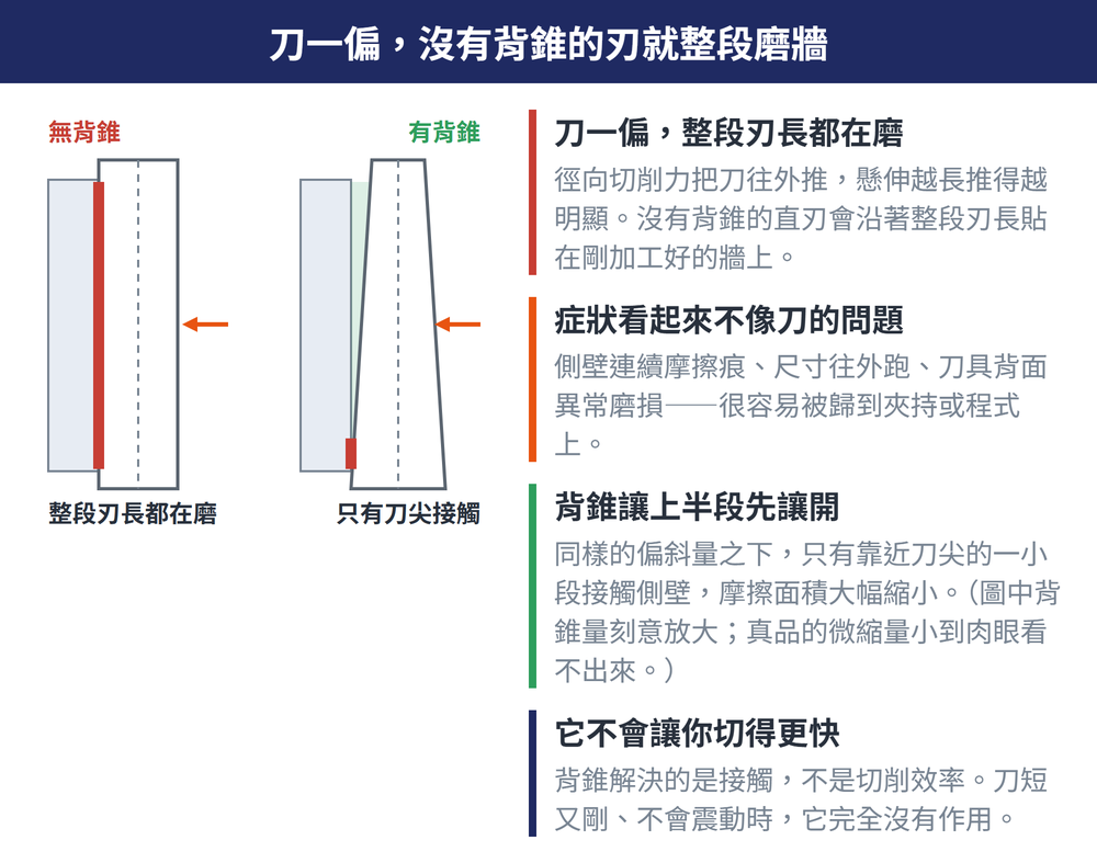 有無背錐的接觸長度對照圖，標題為「刀一偏，沒有背錐的刃就整段磨牆」。左半標示「無背錐」：左邊灰色區塊是已加工的工件側壁，右邊是刀身，刀身左緣為直邊，兩者之間一整條紅色粗線由上到下，代表整段刃長都貼在側壁上；圖中一支橘色箭頭由右往左，代表徑向切削力把刀往外推。下方文字：整段刃長都在磨。右半標示「有背錐」：刀身兩側由刀尖往柄部方向收窄，側壁與刃之間出現一塊淺綠色楔形間隙，紅色接觸線只剩靠近刀尖的一小段；同樣有一支橘色箭頭代表徑向力。下方文字：只有刀尖接觸。圖中背錐量刻意放大，真品的微縮量小到肉眼看不出來。右欄四條說明依序為：刀一偏整段刃長都在磨、症狀看起來不像刀的問題、背錐讓上半段先讓開、它不會讓你切得更快。