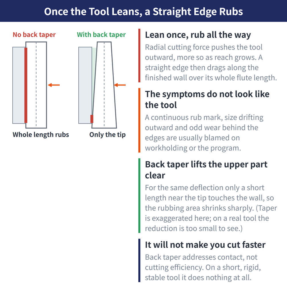 Comparison of contact length with and without back taper, titled "Once the Tool Leans, a Straight Edge Rubs". Left half, labelled No back taper: a grey block on the left is the finished workpiece wall, the cutter body is on the right with a straight left edge, and a continuous thick red line runs the full height between them, showing the whole flute length pressed against the wall. An orange arrow points leftward, representing radial cutting force pushing the tool outward. Caption below: whole length rubs. Right half, labelled With back taper: the cutter body narrows from the tip toward the shank, a pale green wedge of clearance opens between the wall and the edge, and the red contact line is reduced to a short segment near the tip. An orange arrow again shows the radial force. Caption below: only the tip. The taper is exaggerated in the drawing; on a real tool the reduction is too small to see. The four notes at right read: lean once rub all the way; the symptoms do not look like the tool; back taper lifts the upper part clear; it will not make you cut faster.