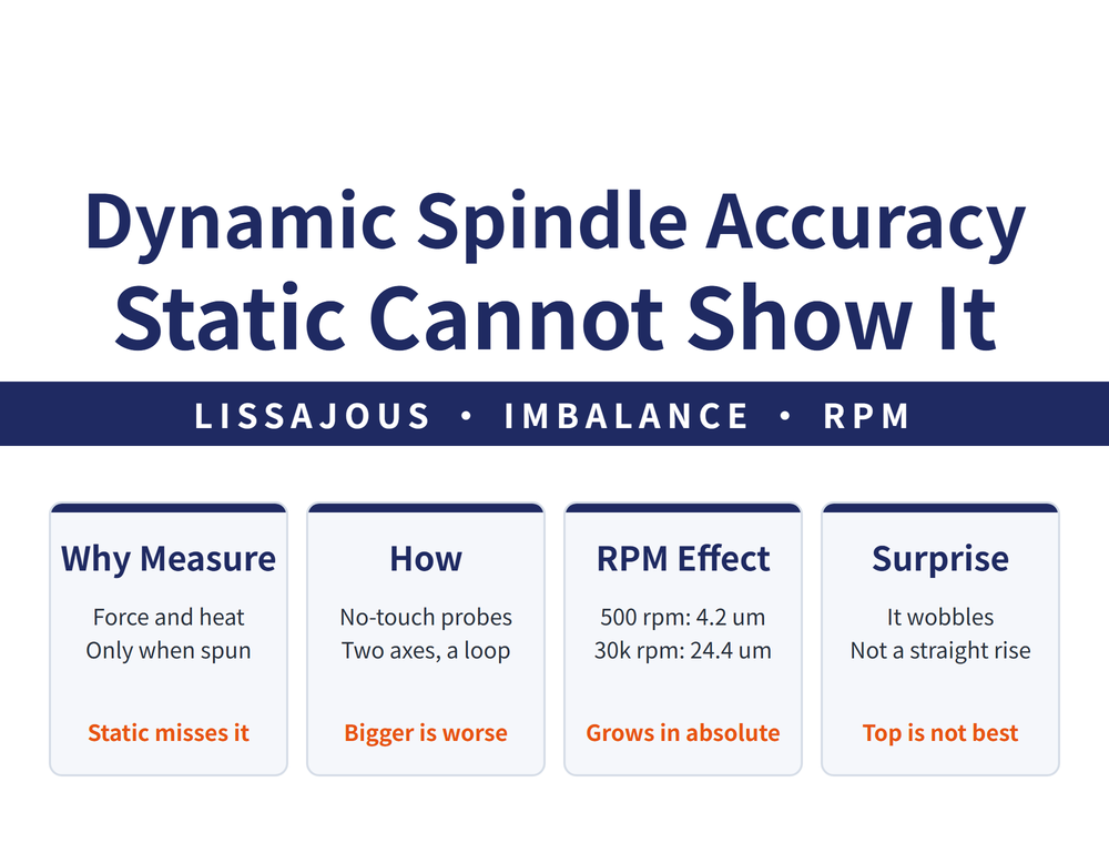 Spindle dynamic accuracy measurement against spindle speed. Left card: why dynamic accuracy is measured, because centrifugal force, vibration and heat generated by rotation can make dynamic accuracy differ from static accuracy, and none of those effects can be detected while the spindle is stationary. Middle card: the Lissajous curve method, using a capacitive non contact displacement sensor to measure X and Y displacement at the same time and overlay them on an oscilloscope as a closed curve, where a larger curve means larger radial runout, with measured values of four point two micrometres at five hundred rpm, eight point two at ten thousand, and twenty four point four at thirty thousand. Right card: unbalance does not rise monotonically with speed but fluctuates, and in this example it is especially large near twenty thousand and thirty thousand rpm, so a speed with good balance should be chosen. Bottom guide line: the maximum speed is not the most usable speed.
