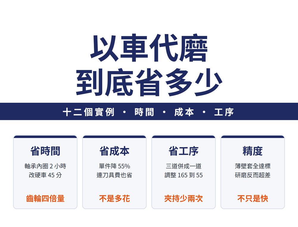 以車代磨的三類量化效益。左側卡片：時間效益，軸承內圈研磨兩小時改為硬車四十五分鐘，摩擦盤加工時間降低百分之六十，齒輪內孔一班由一百個提高到四百個。中間卡片：成本效益，粉末冶金齒輪坯加工成本降百分之四十、單件成本降百分之五十五，同步器齒套加工成本約為研磨的百分之三十二到五十。右側卡片：工序效益，軸承錐面由三道工序三次夾持減為一道一次，碴漿泵護套免除退火與再淬火兩道工序。底部導線：省的不只是工時，還有工序、夾持與能耗。