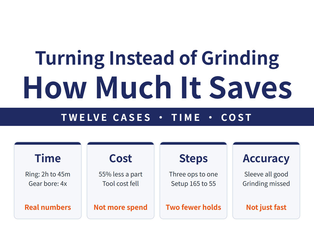 Three classes of quantified benefit from turning instead of grinding. Left card: time benefit, a bearing inner ring goes from two hours of grinding to forty five minutes of hard turning, friction disc machining time falls sixty percent, and gear bore output rises from one hundred to four hundred pieces a shift. Middle card: cost benefit, powder metallurgy gear blank machining cost falls forty percent and cost per piece fifty five percent, and synchroniser sleeve machining cost is about thirty two to fifty percent of grinding. Right card: process benefit, a bearing taper face goes from three operations and three setups down to one and one, and slurry pump liners avoid the annealing and rehardening operations entirely. Bottom guide line: what is saved is not only time but operations, setups and energy.