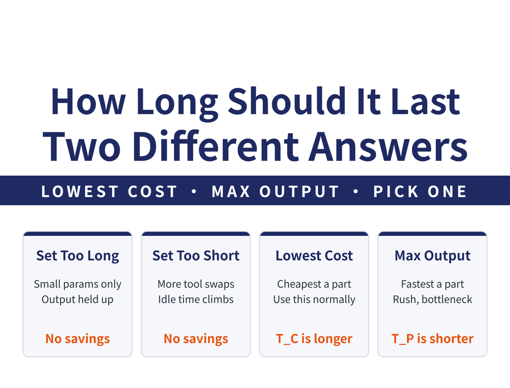 Two ways to set tool life. Left card: minimum production cost life T sub C, set on the principle of lowest cost per operation, formula is one minus m divided by m, multiplied by tool change time t sub ct plus tool cost C sub t divided by total shop overhead M. Right card: maximum production rate life T sub P, set on the principle of shortest time per operation, formula is one minus m divided by m multiplied by tool change time t sub ct. Centre relation: T sub C is greater than T sub P, meaning minimum cost life allows lower cutting data than maximum output life. Bottom line: use T sub C normally and switch to T sub P for rush orders or bottleneck stations.