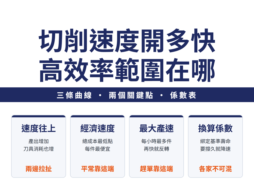 高效率範圍概念與刀具壽命係數。左側卡片：三條曲線，固定成本不受切削速度影響呈水平線，每小時零件數隨速度上升使每件成本下降，刀具成本隨速度上升使每件成本上升。中間卡片：三者相加得總生產成本曲線，最低點為經濟切削速度，對應最大產量的速度為最大生產速度，兩點之間即高效率範圍。右側卡片：刀具壽命係數表，以 15 分鐘為基準係數 1.0，10 分為 1.11，20 分為 0.93，30 分為 0.84，60 分為 0.70。底部警語：各廠牌基準壽命不同，係數表不可混用。