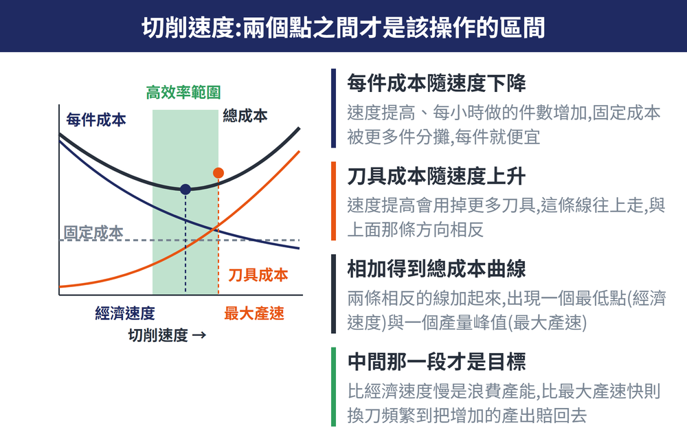 高效率範圍的成本曲線圖。左半為三條曲線:每件成本隨速度下降的深藍線、刀具成本隨速度上升的橘線、兩者相加而成的黑色總成本曲線,水平虛線為不受速度影響的固定成本。總成本曲線的最低點標為經濟速度、產量峰值標為最大產速,兩點之間的綠色帶標為高效率範圍。右半四條說明:每件成本隨速度下降、刀具成本隨速度上升、相加得到總成本曲線、中間那一段才是目標,比經濟速度慢是浪費產能,比最大產速快則換刀頻繁到把增加的產出賠回去。