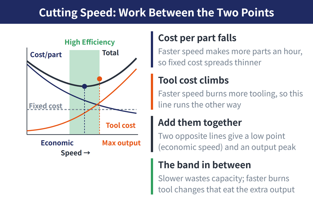 Cost curves behind the high efficiency range. On the left, three curves: a navy line for cost per part falling with speed, an orange line for tool cost climbing with speed, and a black total cost curve that adds them, with a dashed horizontal line for fixed cost which speed does not affect. The low point of the total curve is marked economic speed, the output peak is marked max output, and the green band between them is the high efficiency range. On the right, four notes: cost per part falls, tool cost climbs, adding them gives the total curve, and the band in between is the target, since slower wastes capacity while faster burns tool changes that eat the extra output.