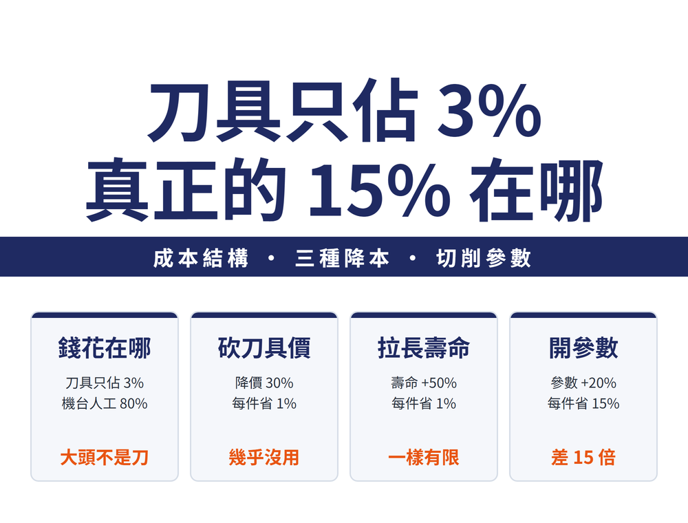 加工成本結構與三種降本手段效果對比。左側卡片:加工總成本結構,變動成本為切削刀具 3%、工件材料 17%,固定成本為工具機與刀桿 27%、人工 31%、廠房行政 22%。中間卡片:真正在切削的時間只有 24%,由 60% 乘 50% 乘 80% 得出。右側卡片:三種降本手段每件成本對比,現況 10.00 元,刀具降價 30% 得 9.91 元省 1%,刀具壽命加 50% 得 9.90 元省 1%,切削參數加 20% 得 8.55 元省 15%。底部導線:刀具只佔 3% 的錢,卻決定那 24% 的時間裡發生什麼事。