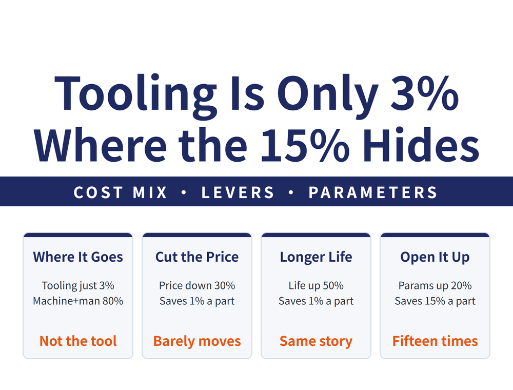 Machining cost structure and three cost reduction levers. Left card: total machining cost structure, variable cost is cutting tools 3 percent and workpiece material 17 percent, fixed cost is machine and holder 27 percent, labour 31 percent, and premises and admin 22 percent. Middle card: actual cutting time is only 24 percent, derived from 60 percent times 50 percent times 80 percent. Right card: three levers compared on cost per part, baseline 10.00 dollars, tool price cut 30 percent gives 9.91 saving 1 percent, tool life up 50 percent gives 9.90 saving 1 percent, cutting parameters up 20 percent gives 8.55 saving 15 percent. Bottom line: tooling costs you 3 percent of the money but decides what happens in that 24 percent of the time.