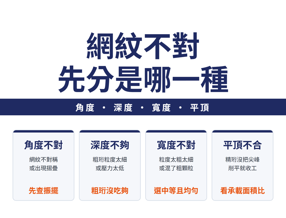 首圖速覽卡。大標:網紋不對,先分是哪一種。導線帶:角度、深度、寬度、平頂,四個各查各的。四張重點卡——卡一「角度不對」:網紋不對稱或摺疊,結論是先查振擺與速度比;卡二「深度不夠」:粗珩粒度太細或壓力太低,結論是粗珩沒吃夠;卡三「寬度不對」:粒度太粗太細或不均勻,結論是選粒度適中且均勻的;卡四「平頂不合格」:精珩沒把尖峰削掉,結論是看承載面積比。