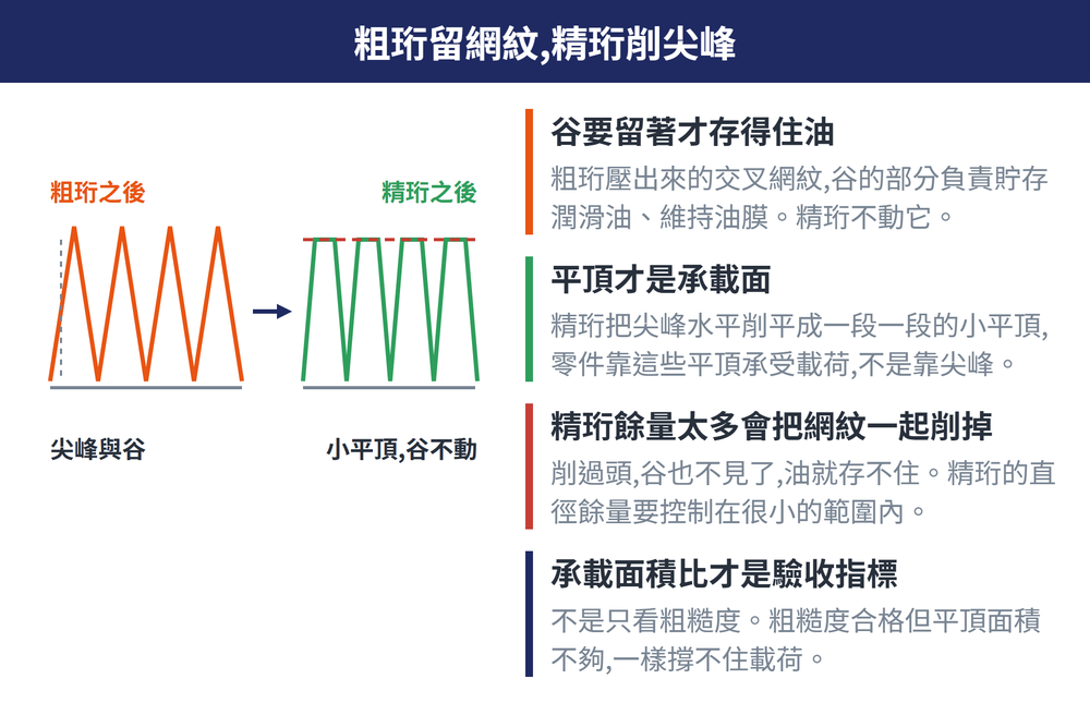 平頂珩磨兩段加工的概念圖,標題為「粗珩留網紋,精珩削尖峰」。左半標「粗珩之後」:孔壁的剖面輪廓是一排尖銳的峰與谷,峰頂很尖,旁邊標示網紋深度與寬度兩個尺寸。右半標「精珩之後」:同一排輪廓的峰頂被水平削平成一段一段的小平頂,谷的部分原封不動保留下來,右側以一條水平線標示承載面。兩半之間以箭頭相連,表示只削掉尖峰、不動谷。右側四條說明依序為:谷要留著才存得住油、平頂是承載面、精珩餘量太多會把網紋一起削掉、承載面積比是驗收指標。