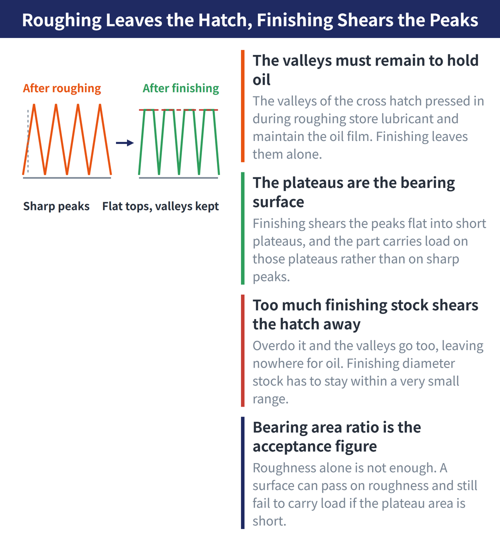 Concept diagram of the two stages of plateau honing, titled "roughing leaves the hatch, finishing shears the peaks". The left half is labelled after roughing and shows a bore wall profile as a row of sharp peaks and valleys with the hatch depth and width dimensioned alongside. The right half is labelled after finishing and shows the same profile with the peaks sheared flat into short plateaus while the valleys are left untouched, with a horizontal line marking the bearing surface. An arrow between the two halves indicates that only the peaks are removed. The four notes at right read: the valleys must remain to hold oil; the plateaus are the bearing surface; too much finishing stock shears the hatch away as well; the bearing area ratio is the acceptance figure.