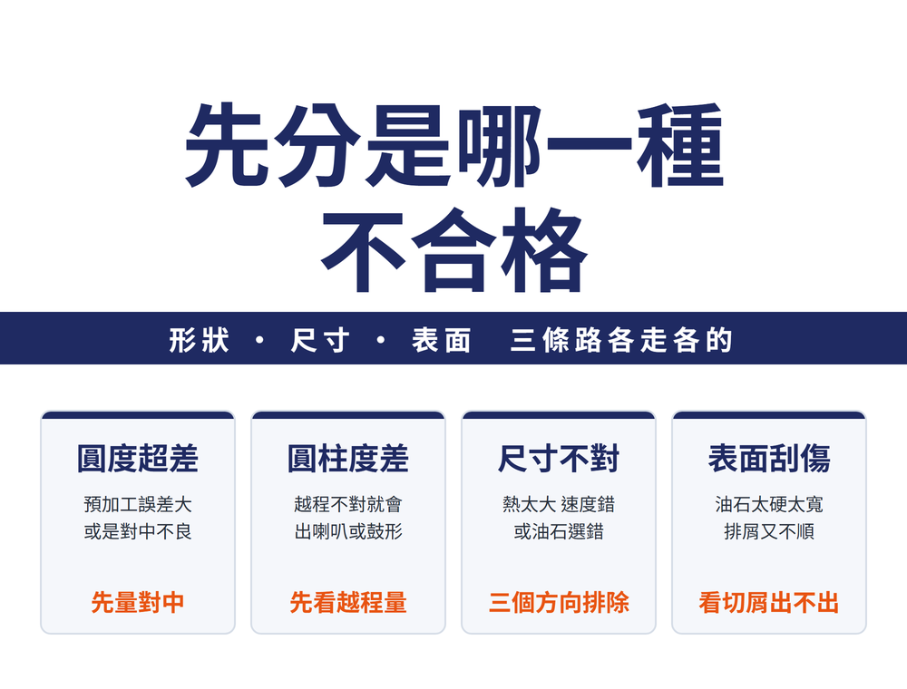 首圖速覽卡。大標：先分是哪一種不合格。導線帶：形狀、尺寸、表面，三條路各走各的。四張重點卡——卡一「圓度超差」：預加工誤差大或對中不良，結論是先量對中；卡二「圓柱度超差」：越程量不對會出喇叭口或鼓形，結論是先看越程；卡三「尺寸不對」：熱太大、速度不當、油石選錯，結論是三個方向逐一排除；卡四「表面刮傷」：油石太硬太寬、排屑不順、液沒濾乾淨，結論是先看切屑出不出得來。