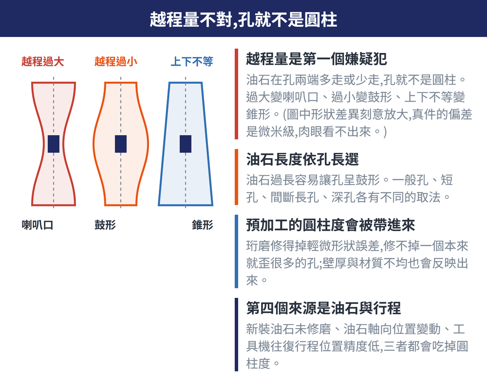 越程量與孔形狀的概念圖，標題為「越程量不對，孔就不是圓柱」。圖中三個縱向剖開的孔並排：左邊標「越程過大」，孔的上下兩端向外張開成喇叭口；中間標「越程過小」，孔的中段向外鼓出成鼓形；右邊標「上下不等」，孔的一端大、另一端小，整體呈錐形。每個孔旁邊都畫有一條油石與其行程範圍，用以表示越程量的差別。右側四條說明依序為：越程量是圓柱度的第一個嫌疑犯、油石長度要依孔長選、預加工的圓柱度也會被帶進來、新裝油石與行程精度是第四個來源。