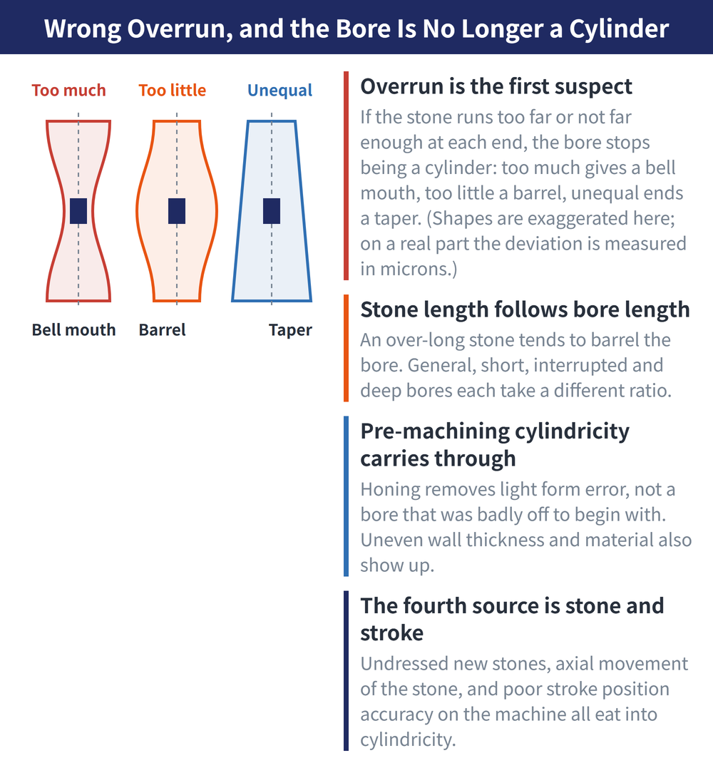 Concept diagram of overrun and bore shape, titled "wrong overrun, and the bore is no longer a cylinder". Three sectioned bores sit side by side, each with a stone drawn at mid length and a dashed centre line. The left bore is labelled too much overrun and is flared at both ends with a waisted middle, captioned bell mouth. The middle bore is labelled too little overrun and bulges outward at mid length, captioned barrel. The right bore is labelled unequal and is narrow at the top, wide at the bottom, captioned taper. The shapes are exaggerated; on a real part the deviation is measured in microns. The four notes at right read: overrun is the first suspect; stone length follows bore length; pre-machining cylindricity carries through; the fourth source is stone and stroke.