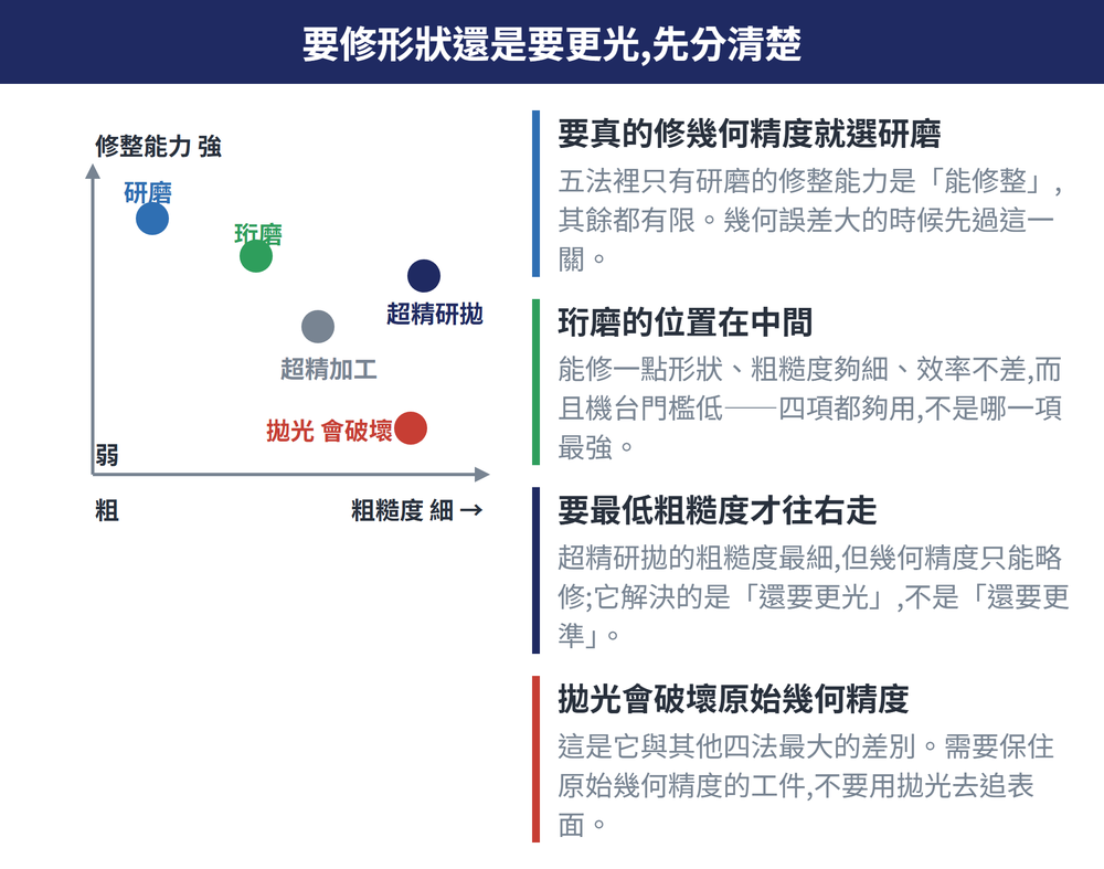 五種光整加工法的定位對照圖,標題為「要修形狀還是要更光,先分清楚」。左半是一張兩軸定位圖:橫軸由左到右是表面粗糙度由粗到細,縱軸由下到上是幾何精度修整能力由弱到強。研磨落在左上(修整能力最強、粗糙度中等)、珩磨落在中間偏上(能部分修整、粗糙度中等偏細)、超精加工落在中間、超精研拋落在右側偏上(粗糙度最細)、拋光落在右下並以紅色標出,因為它會破壞原始幾何精度。右半四條說明依序為:要大幅修幾何精度就選研磨、珩磨的位置在「能修一點形狀又夠光」、要最低粗糙度且只需微量修整才往超精研拋走、拋光不要用在需要保住原始幾何精度的工件上。