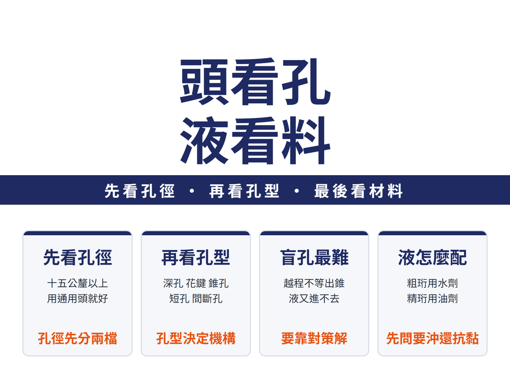 首圖速覽卡。大標：頭看孔，液看料。導線帶：先看孔徑、再看孔型、最後看材料。四張重點卡——卡一「先看孔徑」：15 公釐以上用通用頭、以下另分四型，結論是孔徑先分兩檔；卡二「再看孔型」：深孔、花鍵、錐孔、短孔、間斷孔各有專用頭，結論是孔型決定機構；卡三「盲孔最難」：越程不等會出錐度、油石前端磨得快、切削液進不去，結論是要靠對策不是靠調快；卡四「液怎麼配」：粗珩用水劑、精珩用油劑，結論是先問要沖洗還是要抗黏。