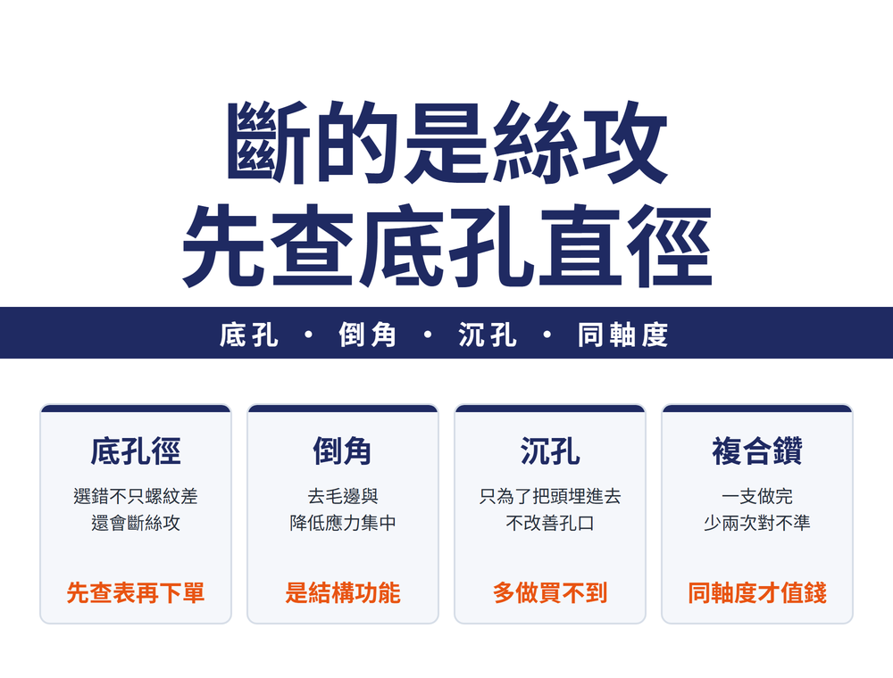 攻牙底孔的兩種孔型與複合鑽的三項優勢,含同軸度說明