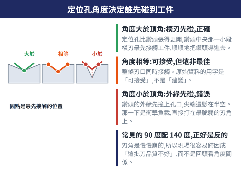 定位孔角度與鑽頭頂角的三種關係:大於為正確、相等為可接受、小於會造成外緣先接觸
