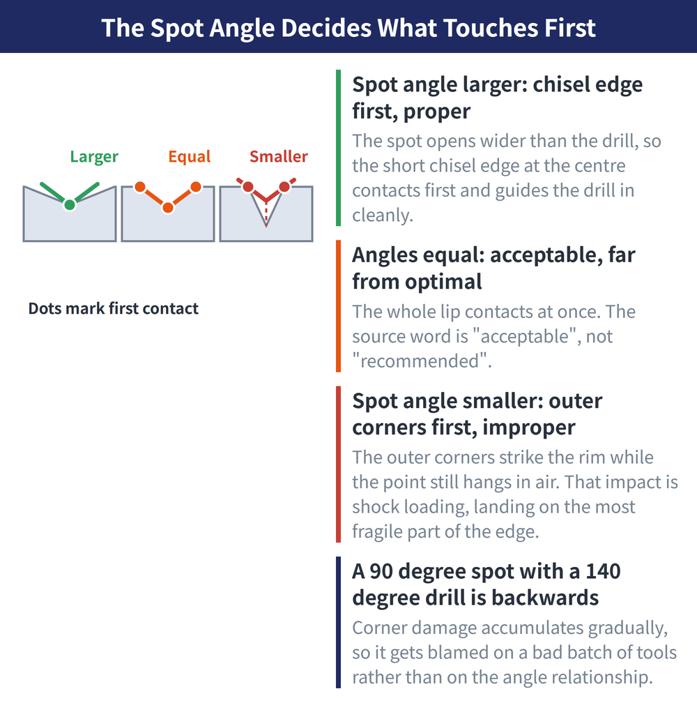 Three relationships between spot angle and drill point angle: larger is proper, equal is acceptable, smaller causes outer-corner first contact