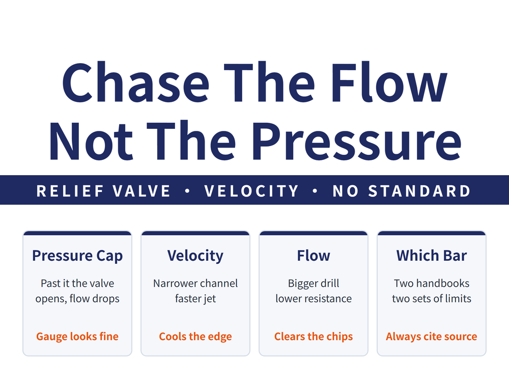 Pressure and flow in drilling coolant: velocity follows channel cross-section, flow follows hydraulic resistance and inlet pressure