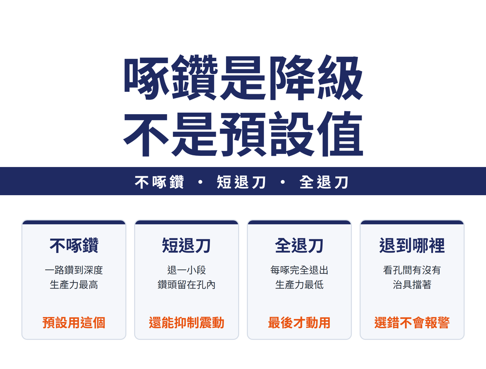 三種鑽孔固定循環的動作比較:G81 連續進給、G73 短退刀不離孔、G83 全退刀出孔