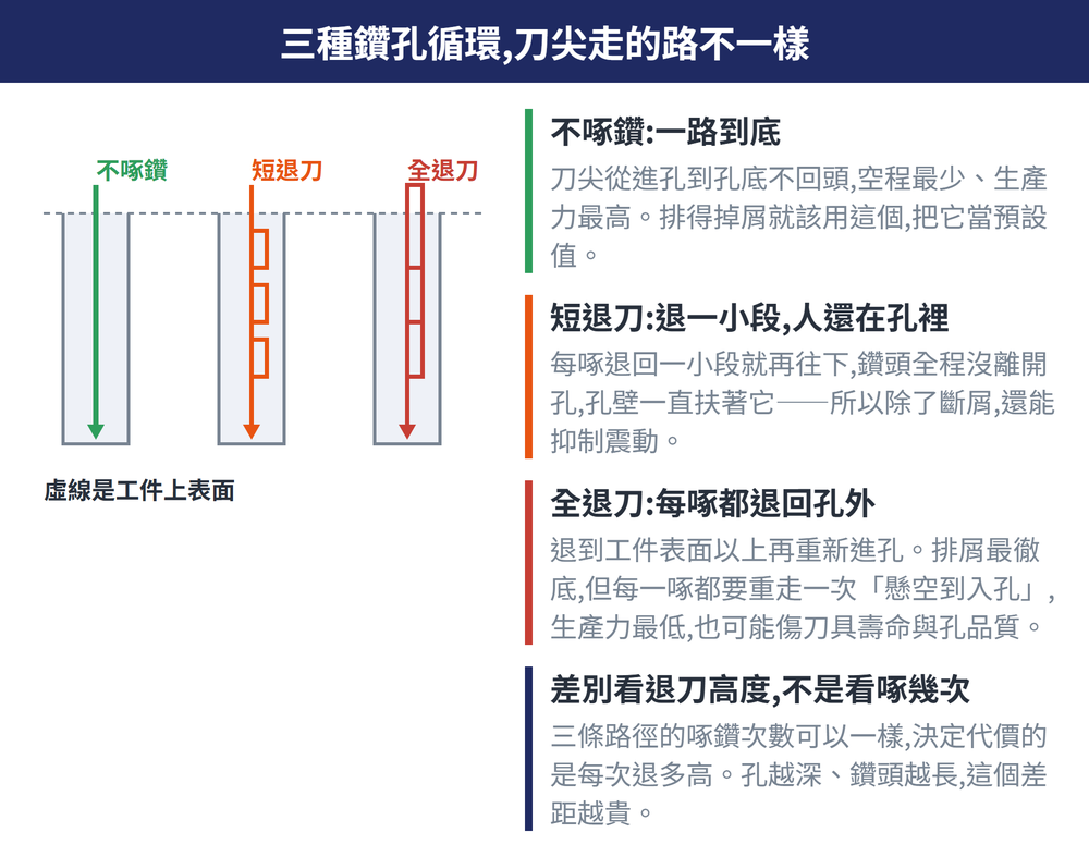 三種鑽孔固定循環的退刀行為示意:G81 不退、G73 退一小段留在孔內、G83 完全退出孔外