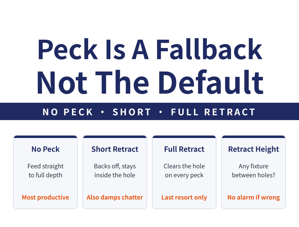 Comparison of three drilling cycles: G81 continuous feed, G73 short retract staying in the hole, G83 full retract clearing the hole